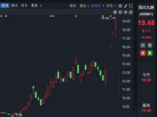 7连板！逆市上涨大牛股，集中在这些板块！-第3张图片-特色小吃做法