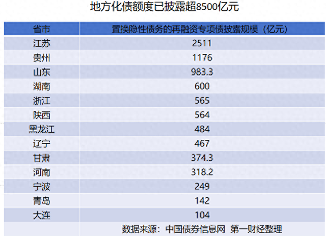 单日发行规模破千亿，地方2万亿化债迎来小高峰-第1张图片-特色小吃做法