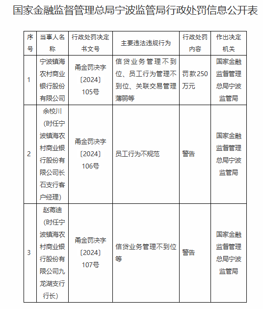 宁波镇海农村商业银行被罚250万元：因信贷业务管理不到位、员工行为管理不到位、关联交易管理薄弱等-第1张图片-特色小吃做法