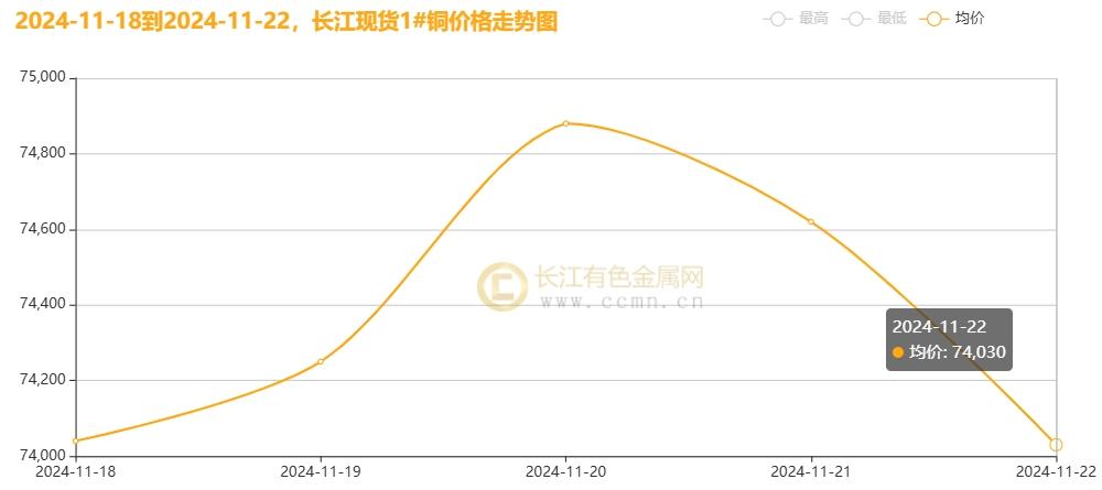 长江铜周评：铜价破浪待时飞，把握反弹机遇（第47周）-第3张图片-特色小吃做法