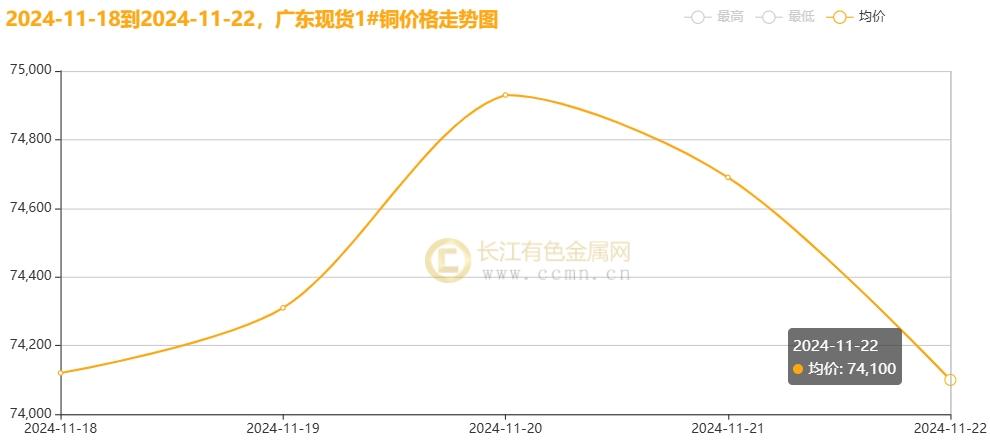 长江铜周评：铜价破浪待时飞，把握反弹机遇（第47周）-第4张图片-特色小吃做法