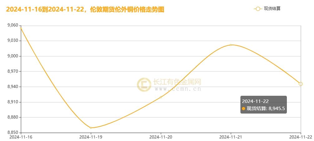 长江铜周评：铜价破浪待时飞，把握反弹机遇（第47周）-第5张图片-特色小吃做法