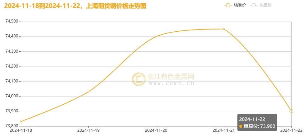 长江铜周评：铜价破浪待时飞，把握反弹机遇（第47周）-第6张图片-特色小吃做法