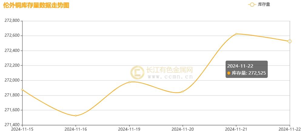 长江铜周评：铜价破浪待时飞，把握反弹机遇（第47周）-第7张图片-特色小吃做法