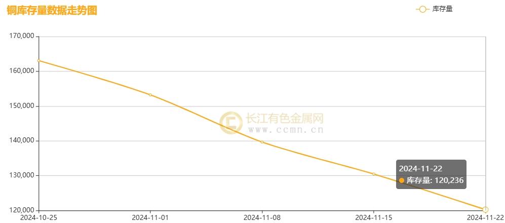 长江铜周评：铜价破浪待时飞，把握反弹机遇（第47周）-第9张图片-特色小吃做法