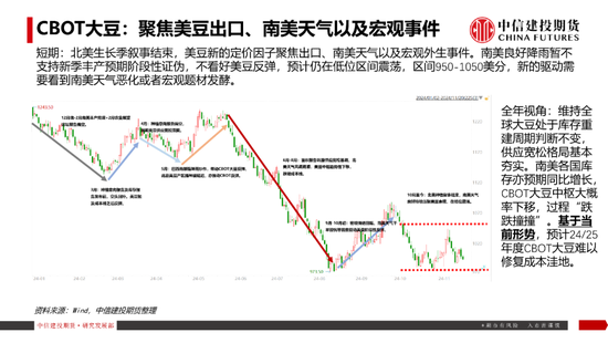 【豆系观察】南美天气短期乐观看待，美豆或在底部区间徘徊-第18张图片-特色小吃做法