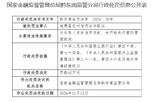 施秉县农村信用合作联社被罚45万元：向关系人发放信用贷款 未严格执行案防管理规定-第1张图片-特色小吃做法