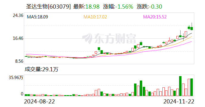 圣达生物：叶酸是我公司主营产品之一，叶酸原材料均为外购-第1张图片-特色小吃做法