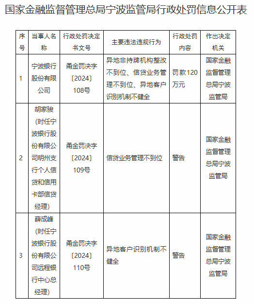 宁波银行被罚120万元：异地非持牌机构整改不到位、信贷业务管理不到位、异地客户识别机制不健全-第1张图片-特色小吃做法