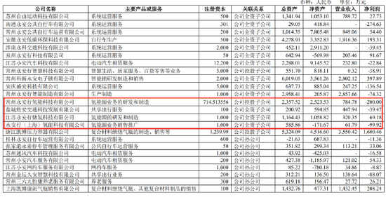 永安行重组联适技术“乌鸦难变凤凰”？跨界氢能源故事是否“烂尾”-第2张图片-特色小吃做法