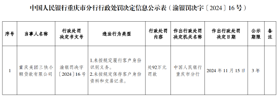 美团三快小额贷款被罚92万元：未按规定履行客户身份识别义务 未按规定保存客户身份资料和交易记录-第1张图片-特色小吃做法