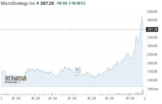 遭知名卖空机构盯上，MicroStrategy涨过头了？-第1张图片-特色小吃做法