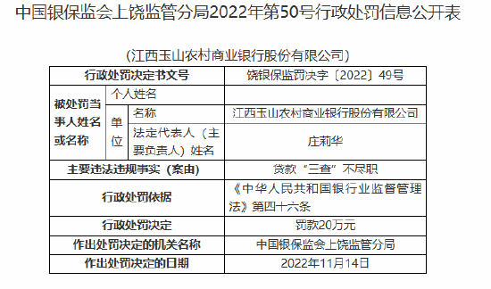 江西玉山农村商业银行被罚20万元：贷款“三查”不尽职-第1张图片-特色小吃做法