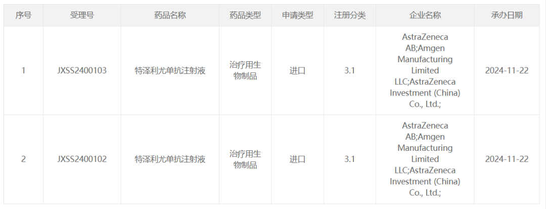 阿斯利康、安进皮下注射TSLP 单抗国内报上市-第1张图片-特色小吃做法