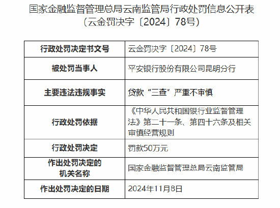 平安银行昆明分行因贷款“三查”严重不审慎被罚50万元-第1张图片-特色小吃做法