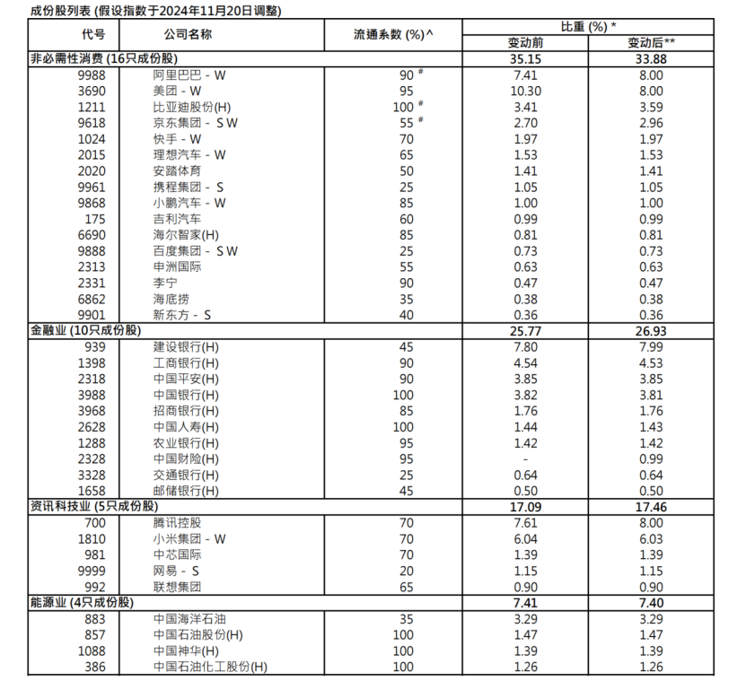 港股关键指数，重大调整！5700亿资金，迎"变化"！-第3张图片-特色小吃做法