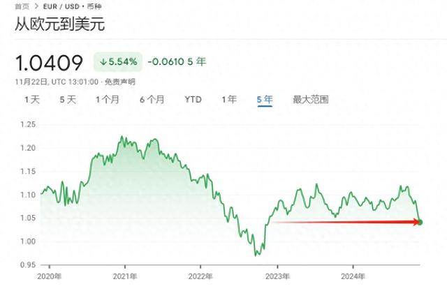 欧元跌至2022年以来最低水平 已成小摩“首选做空货币”-第1张图片-特色小吃做法