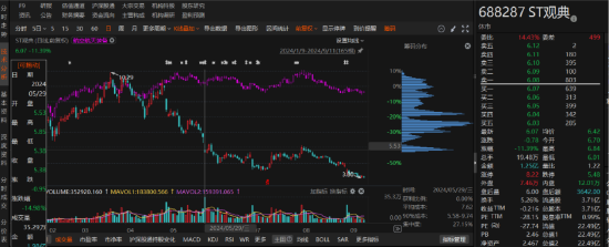 ST观典涉嫌信息披露违规被立案，业绩预告大幅修正！-第1张图片-特色小吃做法