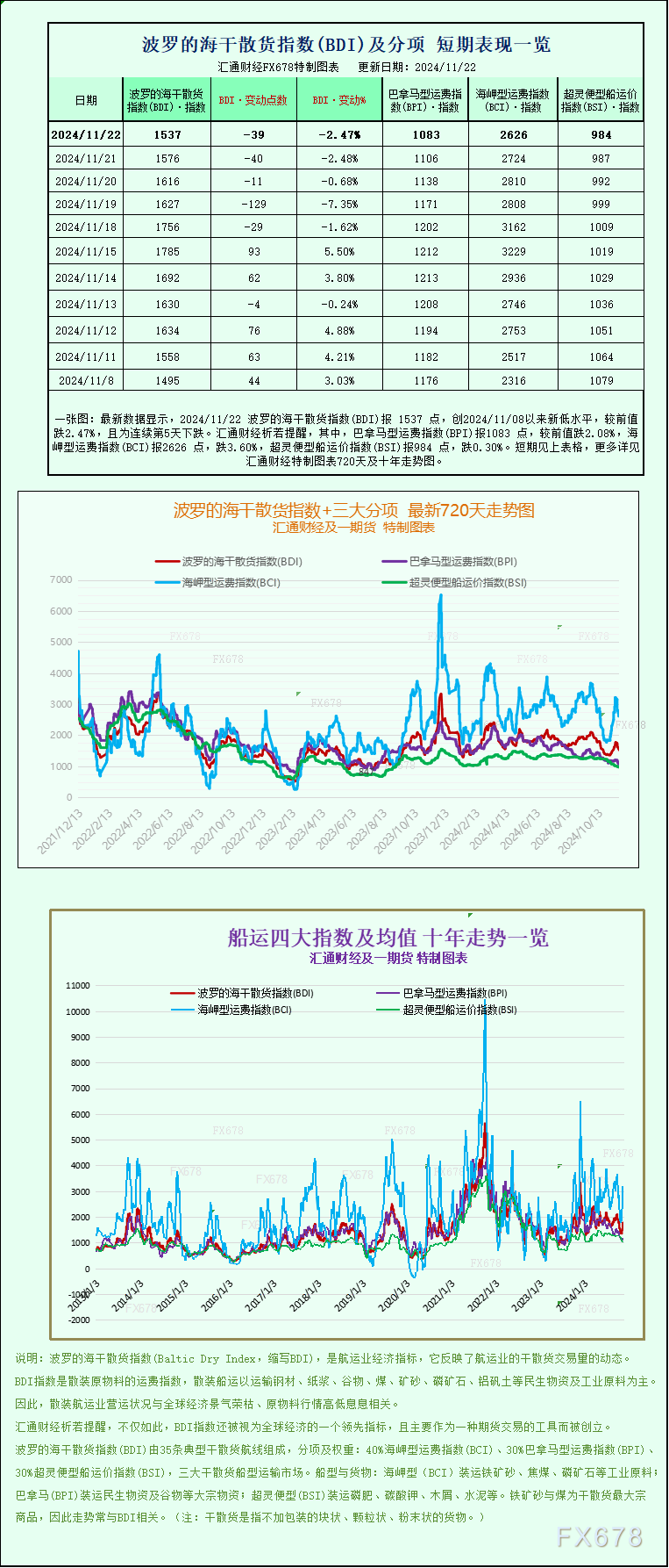 一张图：波罗的海指数因所有船舶运价下跌而下跌-第1张图片-特色小吃做法