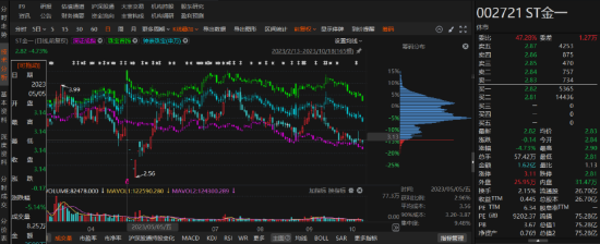 ST金一涉违规信披受罚事项与前期会计差错事项相同！-第1张图片-特色小吃做法