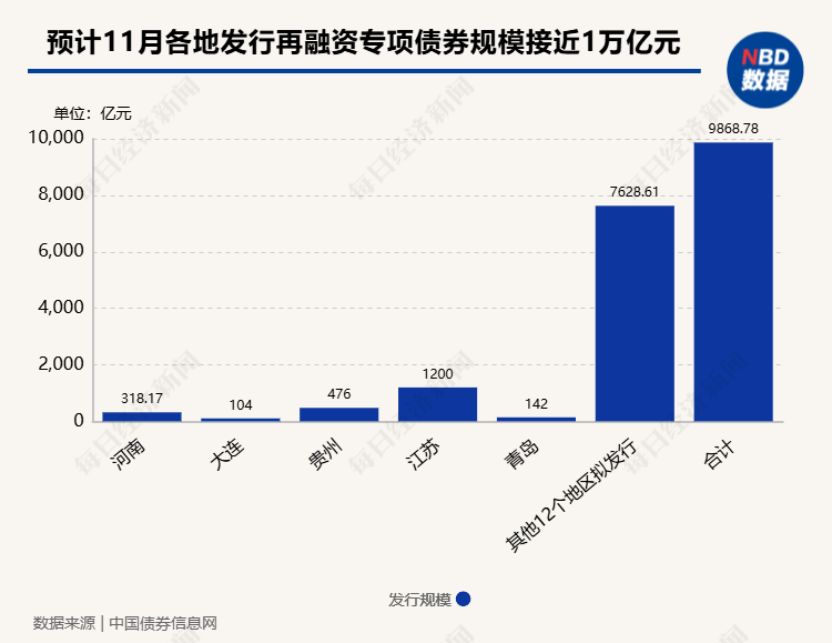 置换存量隐性债务！11月多地披露再融资专项债券发行计划，单日最高计划发行规模达3629亿元-第1张图片-特色小吃做法