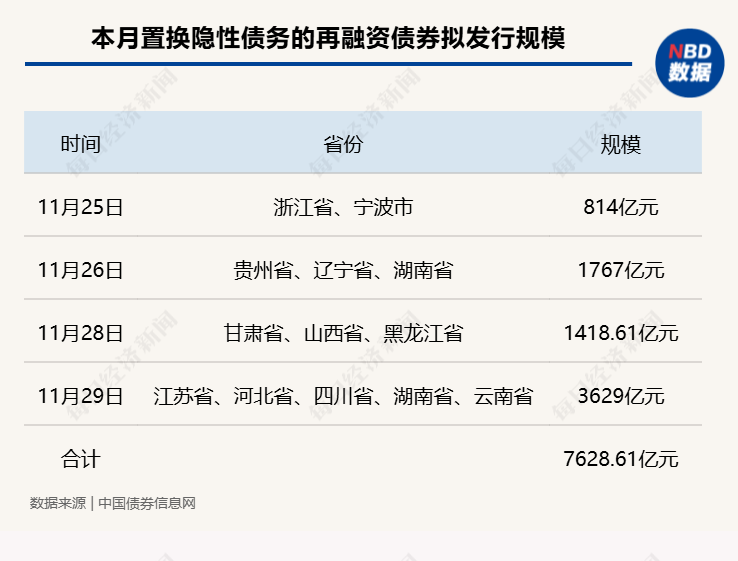 置换存量隐性债务！11月多地披露再融资专项债券发行计划，单日最高计划发行规模达3629亿元-第2张图片-特色小吃做法