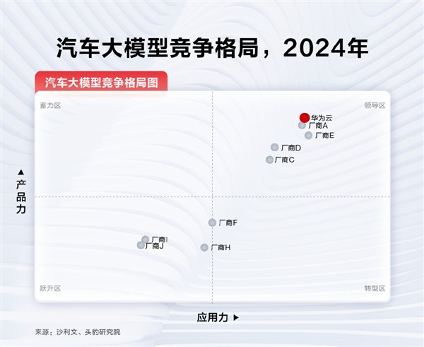 华为盘古汽车大模型夺得第一 300+家车企都选它-第1张图片-特色小吃做法