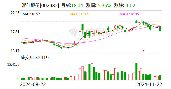 湘佳股份前三季度利润分配预案：拟10派2元-第1张图片-特色小吃做法