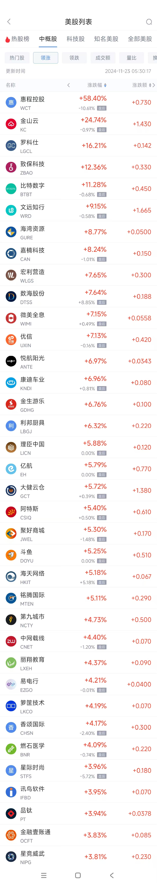 周五热门中概股涨跌不一 文远知行涨9.2%，拼多多跌3.9%-第1张图片-特色小吃做法