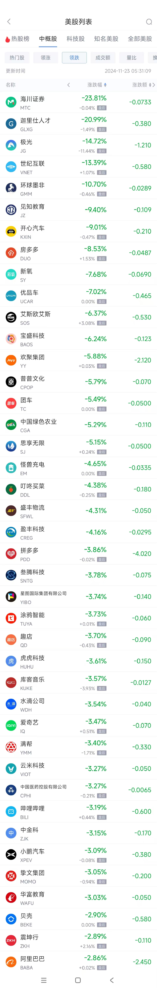 周五热门中概股涨跌不一 文远知行涨9.2%，拼多多跌3.9%-第2张图片-特色小吃做法