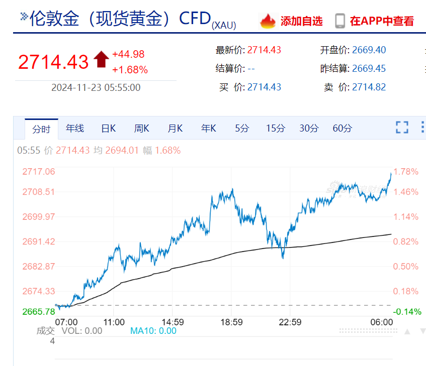 美股“科技七姐妹”涨跌不一，特斯拉市值一夜增加超3000亿元！黄金、原油涨逾1%，比特币逼近10万美元-第4张图片-特色小吃做法