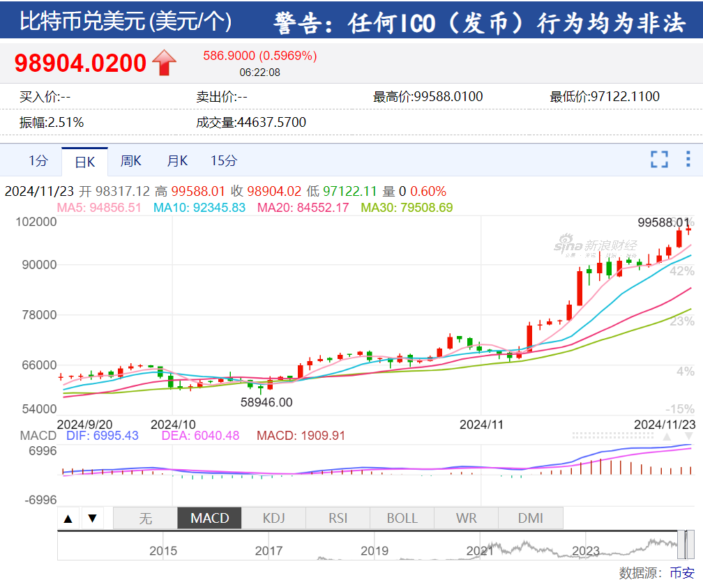 美股“科技七姐妹”涨跌不一，特斯拉市值一夜增加超3000亿元！黄金、原油涨逾1%，比特币逼近10万美元-第5张图片-特色小吃做法