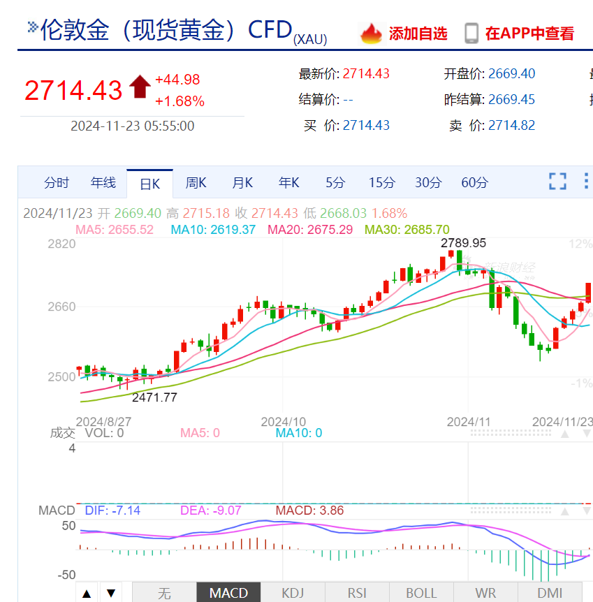 300公斤！迪拜展出全球最大金条！国际金价继续上涨，升破2700美元关口，未来怎么走？专家解读-第4张图片-特色小吃做法