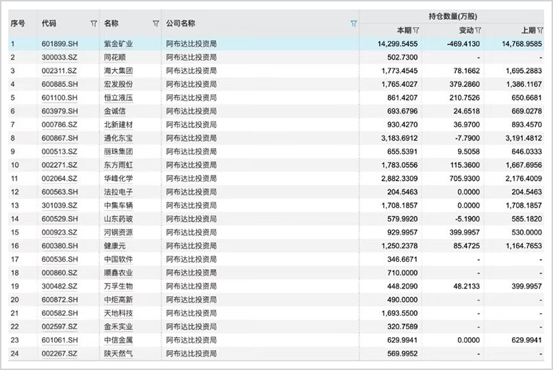 手握30万亿，最敢赌A股的外资中东资本，还在疯狂加仓！-第4张图片-特色小吃做法