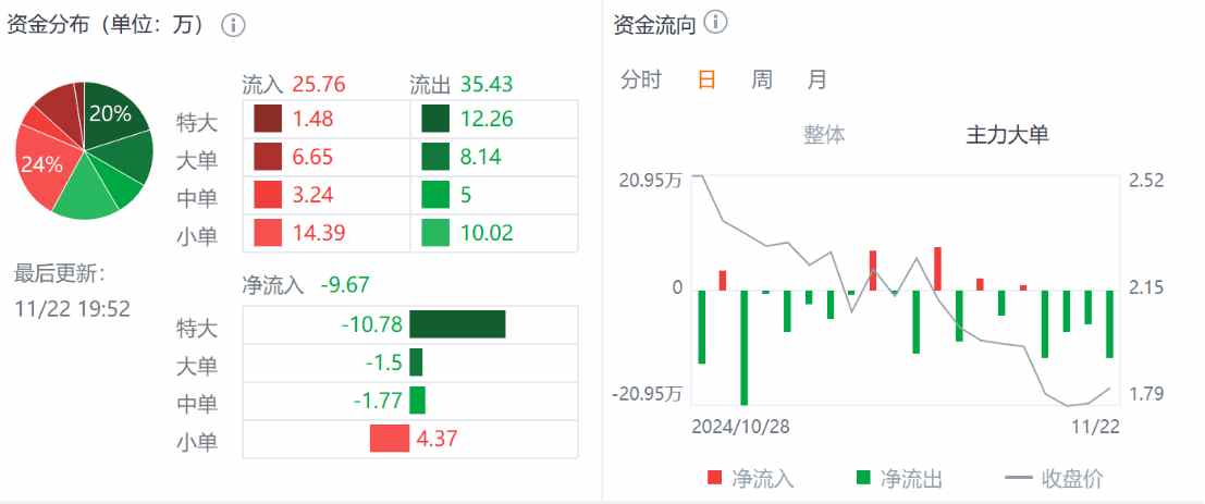 Q3财报利好难阻股价迫近上市新低，小牛电动困境反转何时启动？-第2张图片-特色小吃做法