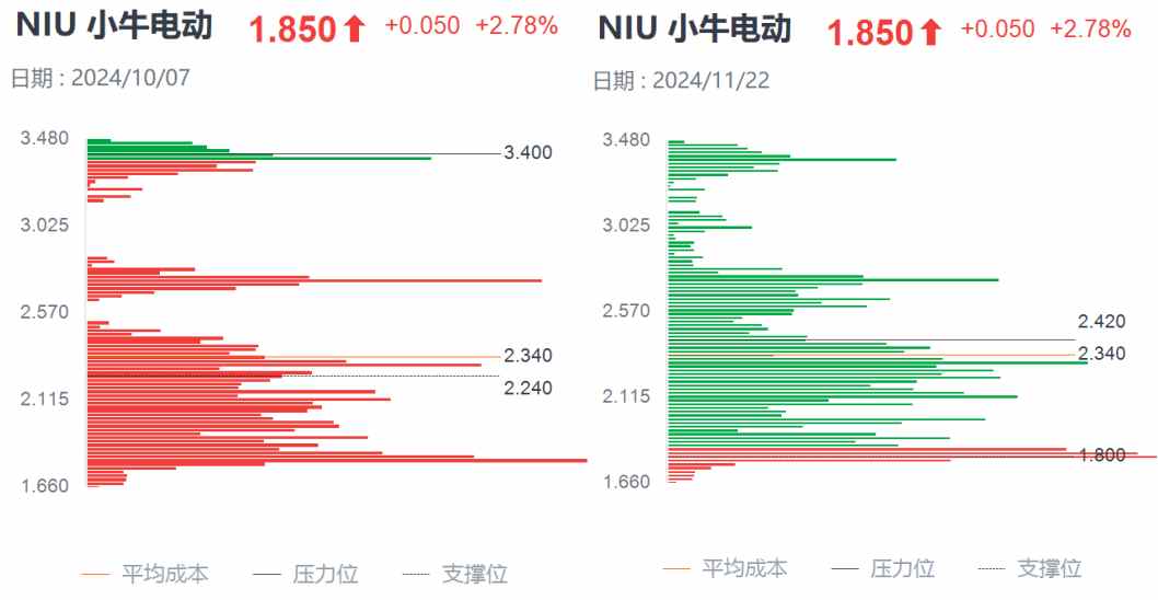 Q3财报利好难阻股价迫近上市新低，小牛电动困境反转何时启动？-第3张图片-特色小吃做法