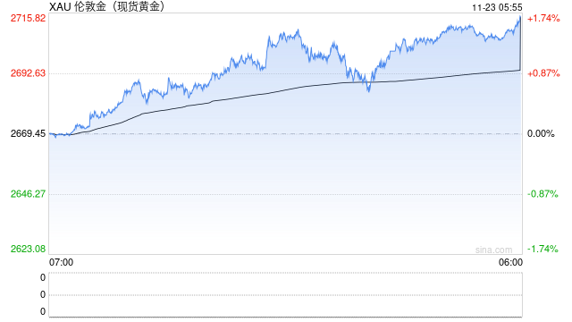 本周金价飙升逾150美元，这波涨势还能持续多久？-第1张图片-特色小吃做法