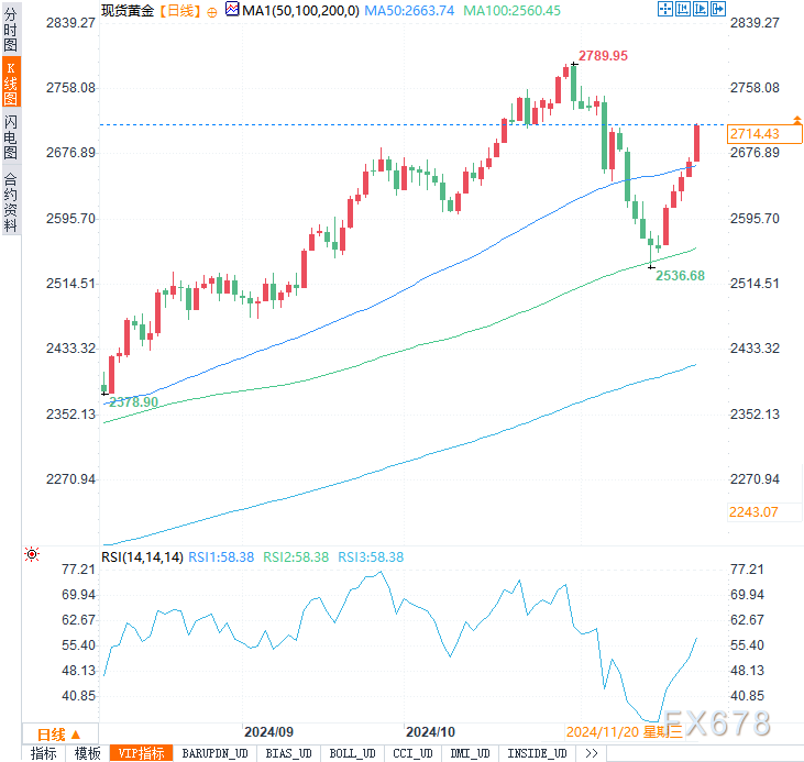 本周金价飙升逾150美元，这波涨势还能持续多久？-第3张图片-特色小吃做法