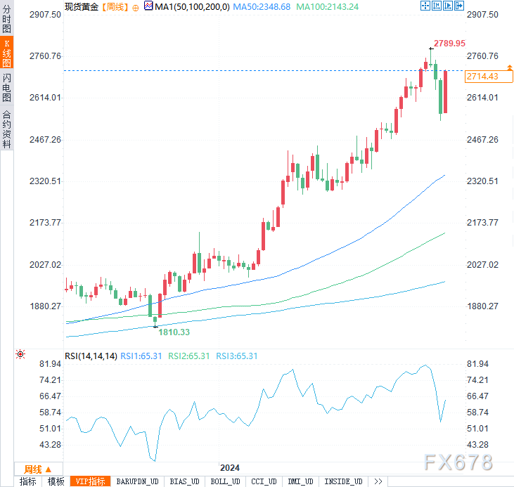 本周金价飙升逾150美元，这波涨势还能持续多久？-第4张图片-特色小吃做法