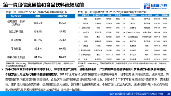 国海证券：A股能演绎2013年以来的日本股市长牛吗？——2013年至今日本宏观和股市复盘-第29张图片-特色小吃做法