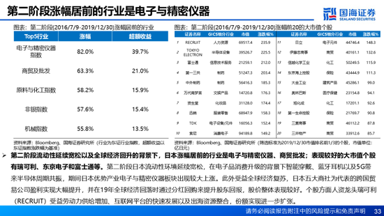 国海证券：A股能演绎2013年以来的日本股市长牛吗？——2013年至今日本宏观和股市复盘-第33张图片-特色小吃做法