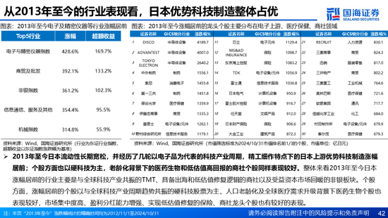 国海证券：A股能演绎2013年以来的日本股市长牛吗？——2013年至今日本宏观和股市复盘-第42张图片-特色小吃做法