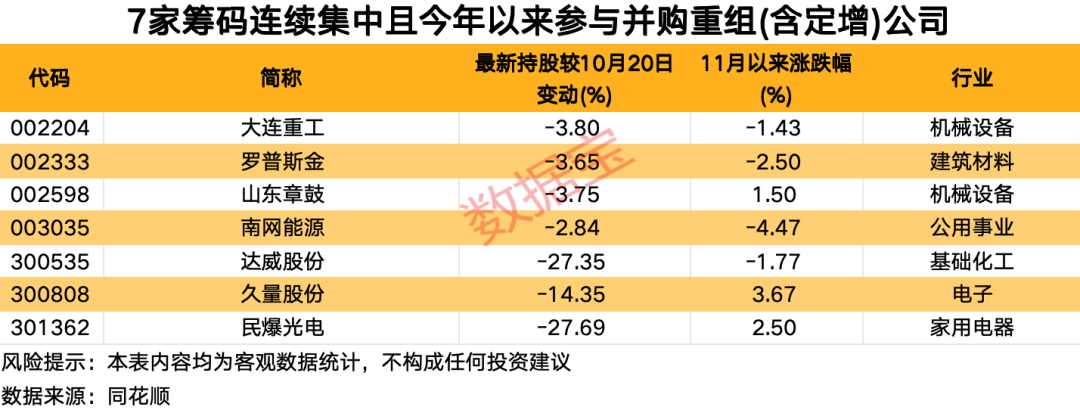 资金提前埋伏？并购重组概念大热，7家相关公司股东户数连续下降-第3张图片-特色小吃做法