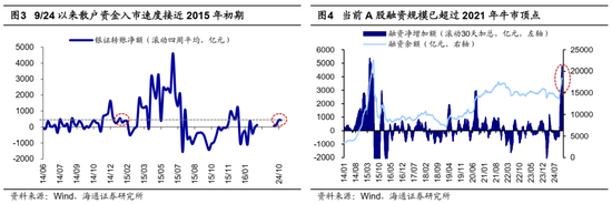 海通证券：A股市场的微观流动性出现阶段性再平衡-第2张图片-特色小吃做法