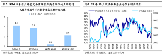 海通证券：A股市场的微观流动性出现阶段性再平衡-第3张图片-特色小吃做法