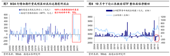 海通证券：A股市场的微观流动性出现阶段性再平衡-第4张图片-特色小吃做法