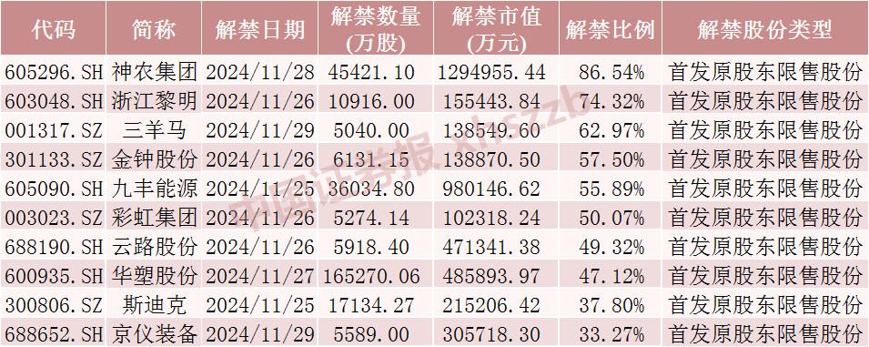 神农集团，下周解禁市值近130亿元-第4张图片-特色小吃做法