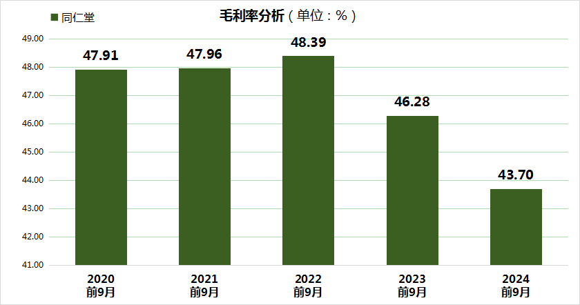 同仁堂股价大跌24.99%，三重财务压力凸显，毛利率创5年新低！-第3张图片-特色小吃做法