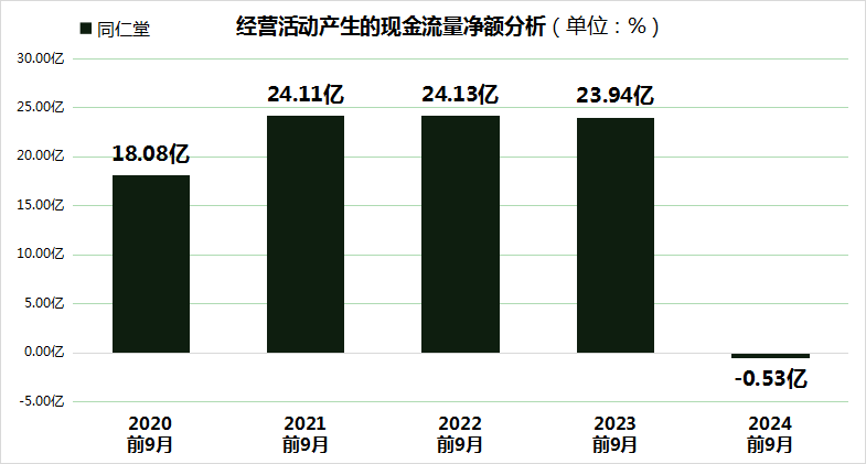 同仁堂股价大跌24.99%，三重财务压力凸显，毛利率创5年新低！-第4张图片-特色小吃做法