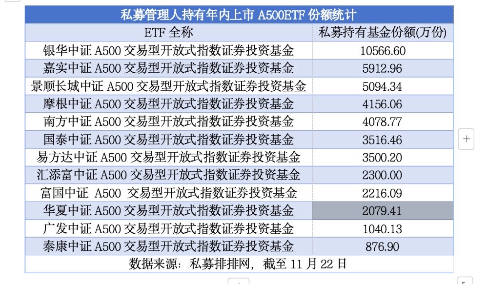 私募抢购ETF成趋势  A500ETF、A50ETF等“爆款”获青睐-第1张图片-特色小吃做法